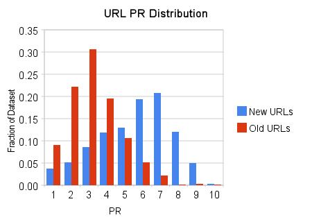 Linkscape Index Focus on high PageRank pages